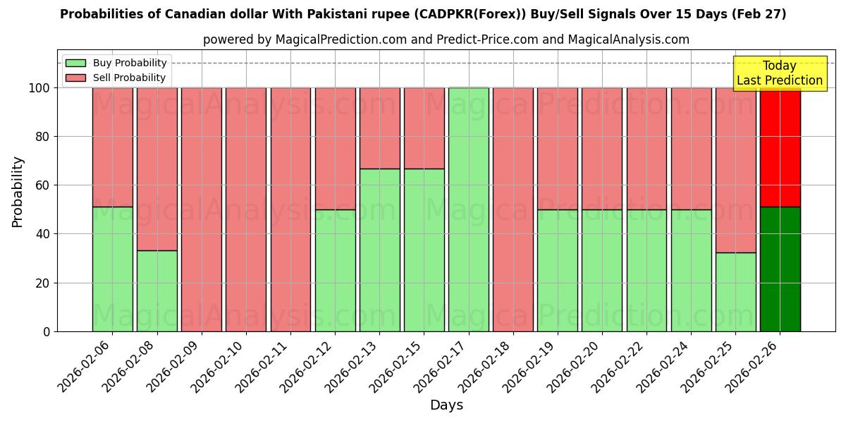 Probabilities of دلار کانادا با روپیه پاکستان (CADPKR(Forex)) Buy/Sell Signals Using Several AI Models Over 5 Days (27 Feb) 