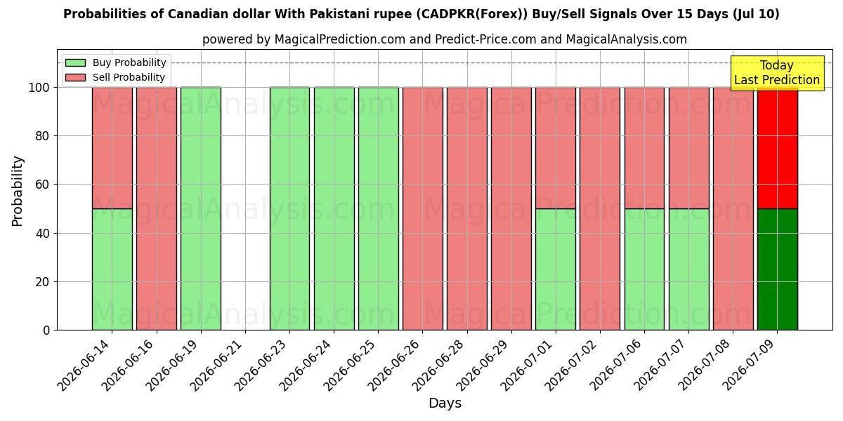 Probabilities of دلار کانادا با روپیه پاکستان (CADPKR(Forex)) Buy/Sell Signals Using Several AI Models Over 5 Days (10 Jul) 