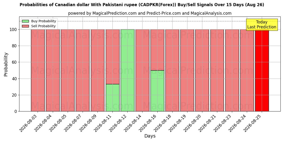 Probabilities of Kanadischer Dollar mit pakistanischer Rupie (CADPKR(Forex)) Buy/Sell Signals Using Several AI Models Over 5 Days (26 Aug) 