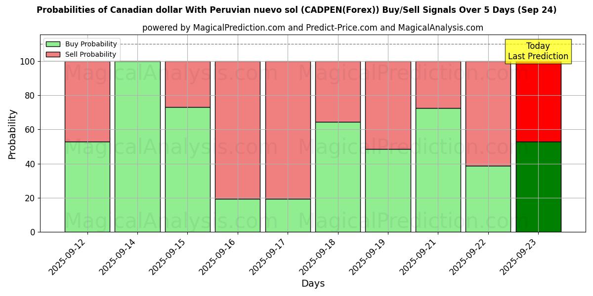 Probabilities of الدولار الكندي مع نويفو سول البيروفي (CADPEN(Forex)) Buy/Sell Signals Using Several AI Models Over 5 Days (24 Sep) 