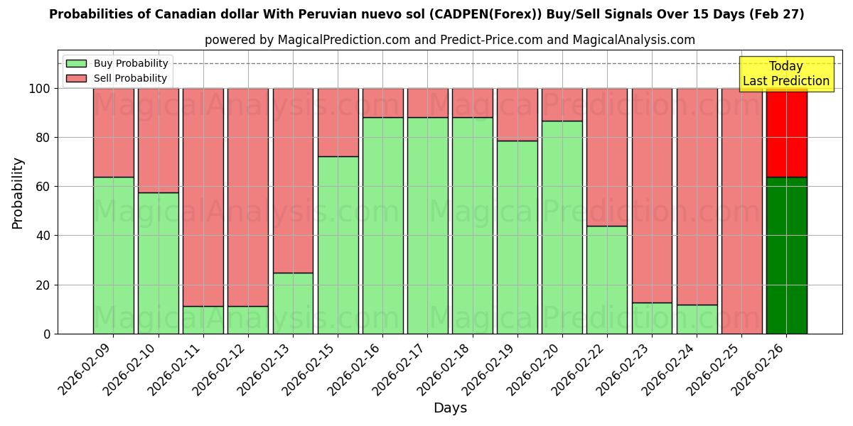 Probabilities of कैनेडियन डॉलर पेरूवियन न्यूवो सोल के साथ (CADPEN(Forex)) Buy/Sell Signals Using Several AI Models Over 5 Days (27 Feb) 