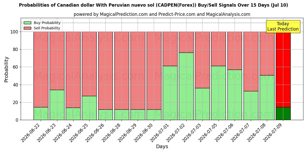 Probabilities of 페루 누에보 솔과 캐나다 달러 (CADPEN(Forex)) Buy/Sell Signals Using Several AI Models Over 5 Days (10 Jul) 