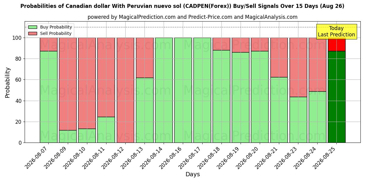 Probabilities of Canadian dollar With Peruvian nuevo sol (CADPEN(Forex)) Buy/Sell Signals Using Several AI Models Over 5 Days (26 Aug) 