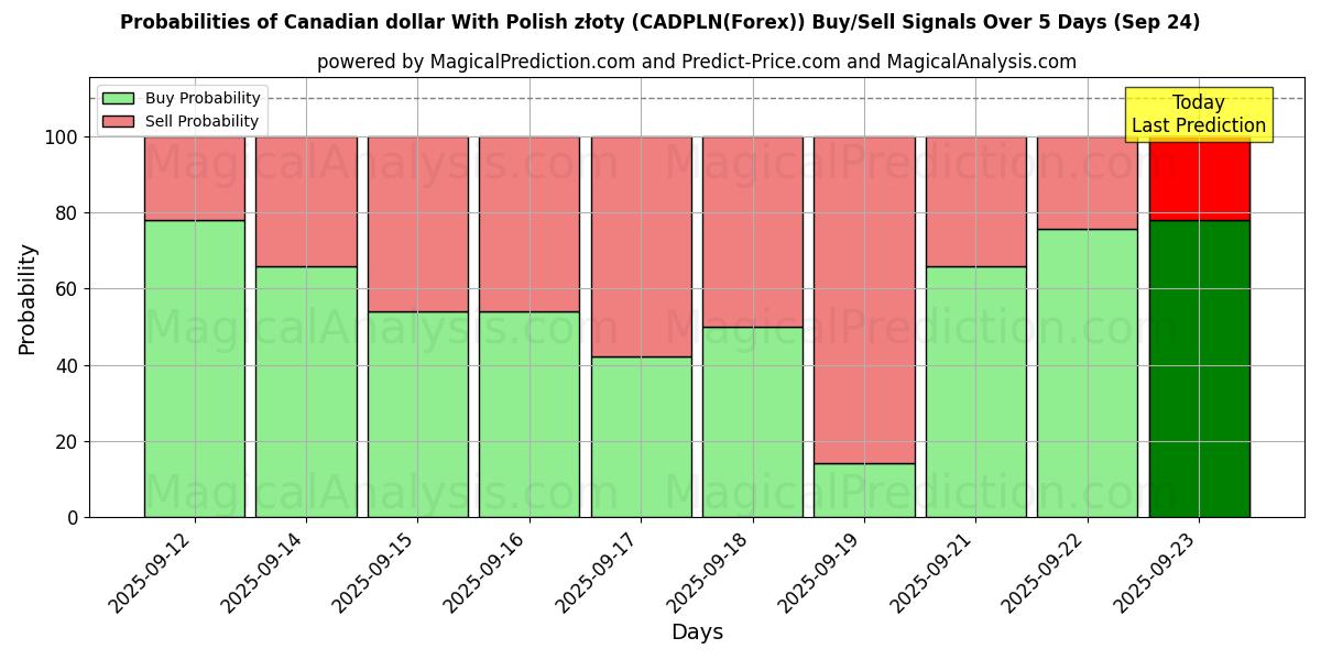 Probabilities of الدولار الكندي مع الزلوتي البولندي (CADPLN(Forex)) Buy/Sell Signals Using Several AI Models Over 5 Days (24 Sep) 