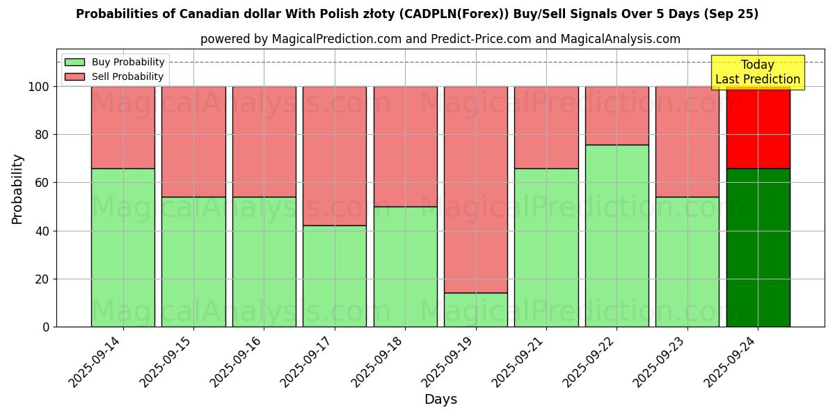 Probabilities of Polonya zlotisi ile Kanada doları (CADPLN(Forex)) Buy/Sell Signals Using Several AI Models Over 5 Days (25 Sep) 