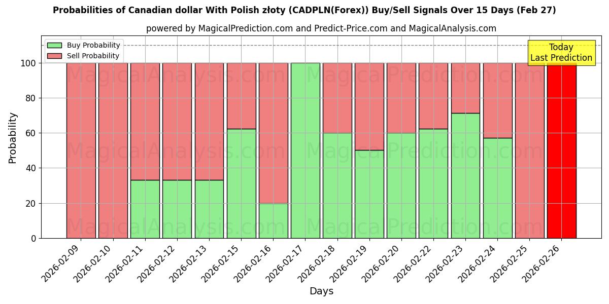 Probabilities of Dollaro canadese con złoty polacco (CADPLN(Forex)) Buy/Sell Signals Using Several AI Models Over 5 Days (27 Feb) 