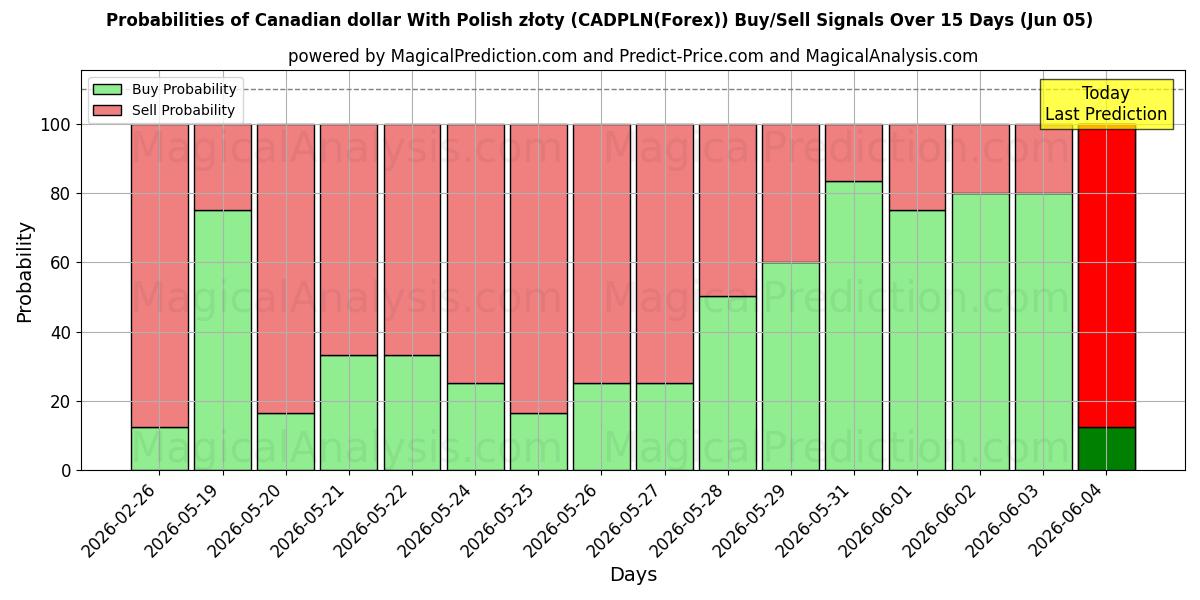Probabilities of 캐나다 달러(폴란드 즈워티 포함) (CADPLN(Forex)) Buy/Sell Signals Using Several AI Models Over 5 Days (05 Jun) 