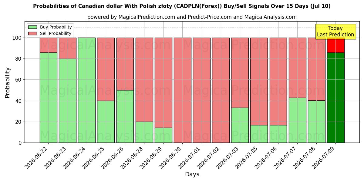 Probabilities of Canadiske dollar med polske złoty (CADPLN(Forex)) Buy/Sell Signals Using Several AI Models Over 5 Days (10 Jul) 