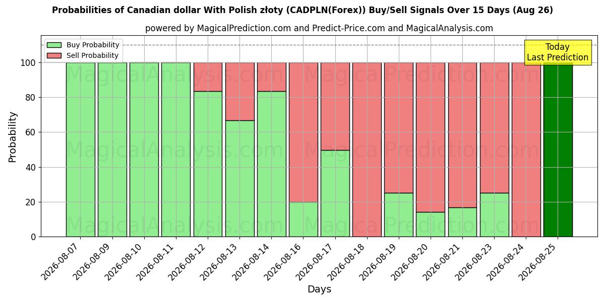Probabilities of Канадский доллар с польскими злотыми (CADPLN(Forex)) Buy/Sell Signals Using Several AI Models Over 5 Days (26 Aug) 