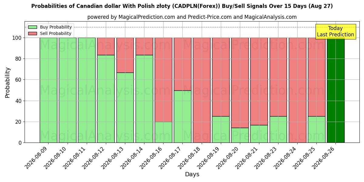 Probabilities of 캐나다 달러(폴란드 즈워티 포함) (CADPLN(Forex)) Buy/Sell Signals Using Several AI Models Over 5 Days (27 Aug) 