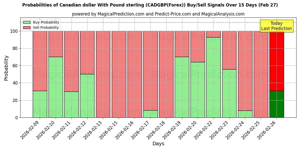 Probabilities of دلار کانادا با پوند استرلینگ (CADGBP(Forex)) Buy/Sell Signals Using Several AI Models Over 5 Days (27 Feb) 