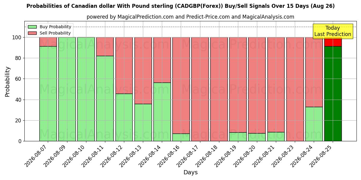 Probabilities of Canadian dollar With Pound sterling (CADGBP(Forex)) Buy/Sell Signals Using Several AI Models Over 5 Days (26 Aug) 
