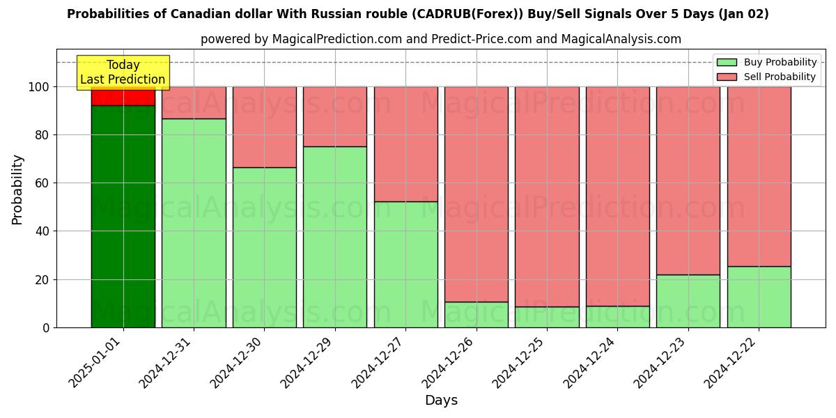 Probabilities of Canadian dollar With Russian rouble (CADRUB(Forex)) Buy/Sell Signals Using Several AI Models Over 5 Days (02 Jan) 