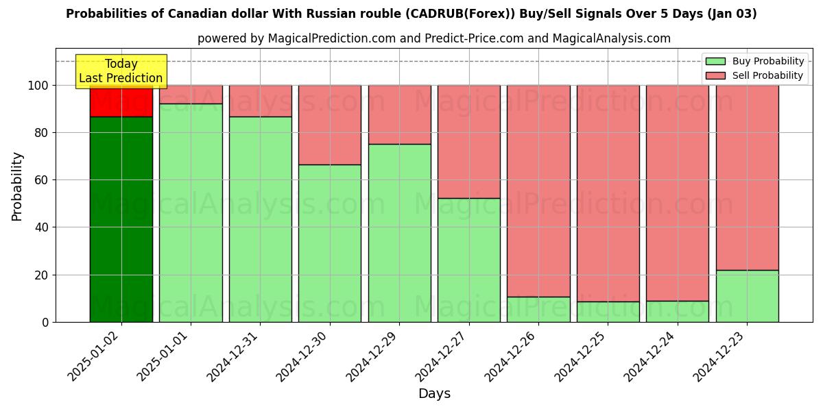 Probabilities of Dollar canadien Avec le rouble russe (CADRUB(Forex)) Buy/Sell Signals Using Several AI Models Over 5 Days (03 Jan) 