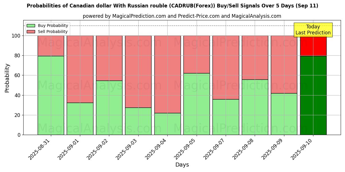 Wahrscheinlichkeiten von Kanadischer Dollar mit russischem Rubel (CADRUB(Forex)) Kauf-/Verkaufssignalen unter Verwendung mehrerer KI-Modelle über 10 Tage (11 Sep) Probabilities of Kanadischer Dollar mit russischem Rubel (CADRUB(Forex)) Buy/Sell Signals Using Several AI Models Over 5 Days (11 Sep)
