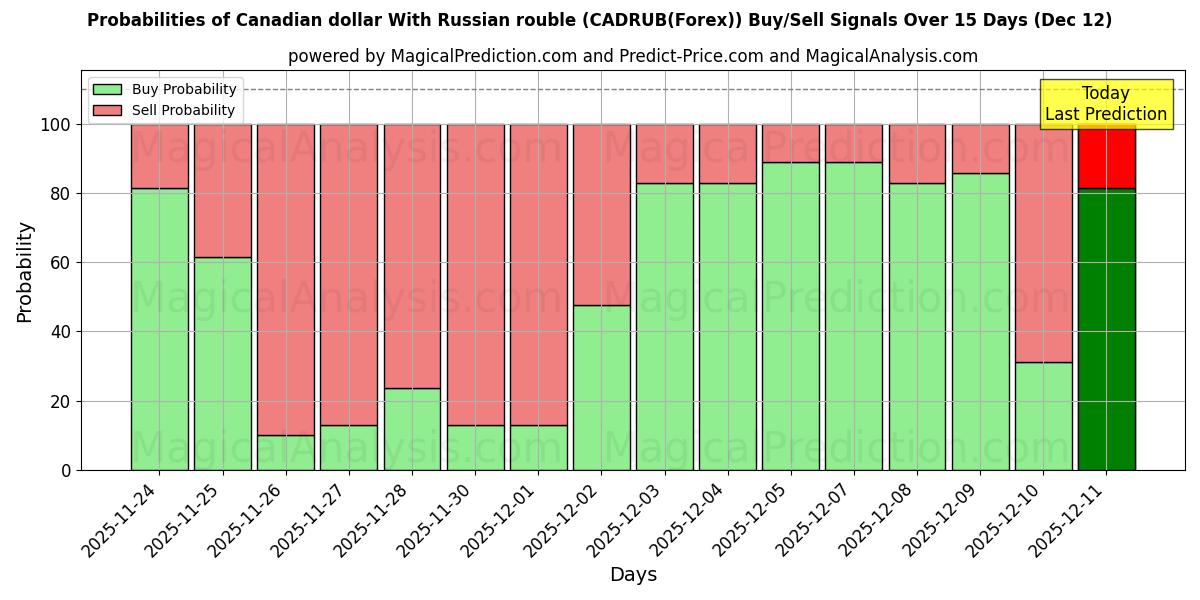 Probabilities of Dólar canadiense con rublo ruso (CADRUB(Forex)) Buy/Sell Signals Using Several AI Models Over 5 Days (12 Dec) 