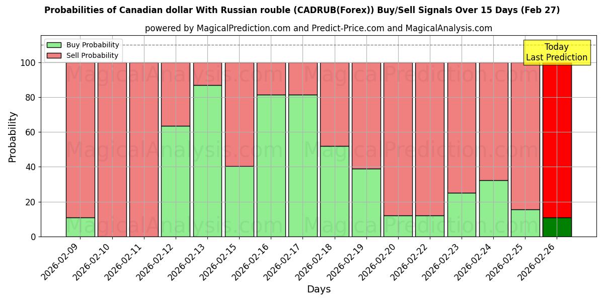 Probabilities of Kanada doları Rus rublesi ile (CADRUB(Forex)) Buy/Sell Signals Using Several AI Models Over 5 Days (27 Feb) 