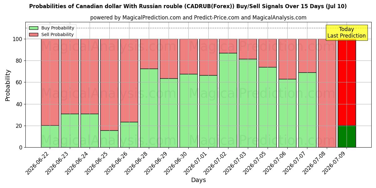 Probabilities of Kanada doları Rus rublesi ile (CADRUB(Forex)) Buy/Sell Signals Using Several AI Models Over 5 Days (10 Jul) 