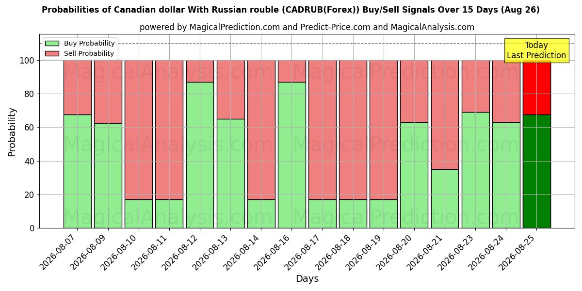 Probabilities of Canadian dollar With Russian rouble (CADRUB(Forex)) Buy/Sell Signals Using Several AI Models Over 5 Days (26 Aug) 