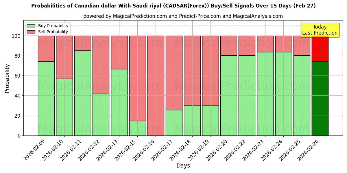 Probabilities of الدولار الكندي بالريال السعودي (CADSAR(Forex)) Buy/Sell Signals Using Several AI Models Over 5 Days (27 Feb) 