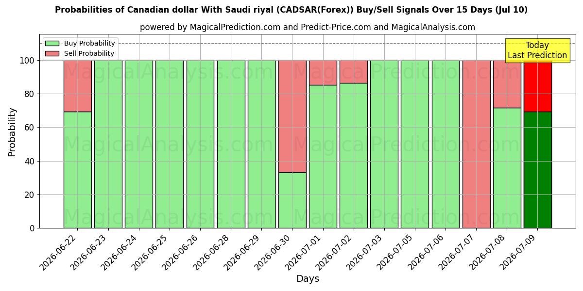 Probabilities of 사우디 리얄과 캐나다 달러 (CADSAR(Forex)) Buy/Sell Signals Using Several AI Models Over 5 Days (10 Jul) 