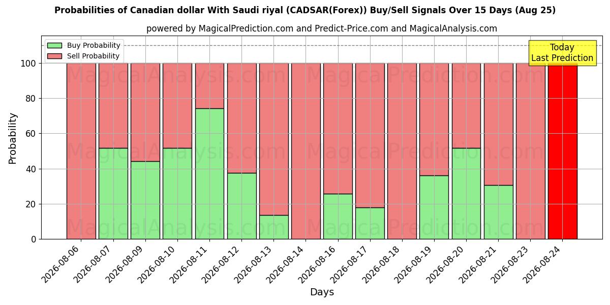 Probabilities of Kanada Doları Suudi Riyali ile (CADSAR(Forex)) Buy/Sell Signals Using Several AI Models Over 5 Days (25 Aug) 