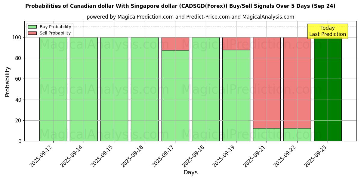 Probabilities of الدولار الكندي مقابل الدولار السنغافوري (CADSGD(Forex)) Buy/Sell Signals Using Several AI Models Over 5 Days (24 Sep) 