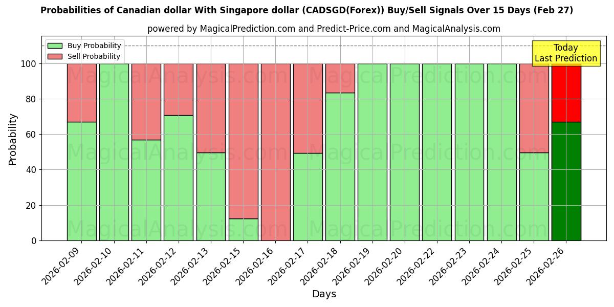 Probabilities of कैनेडियन डॉलर सिंगापुर डॉलर के साथ (CADSGD(Forex)) Buy/Sell Signals Using Several AI Models Over 5 Days (27 Feb) 