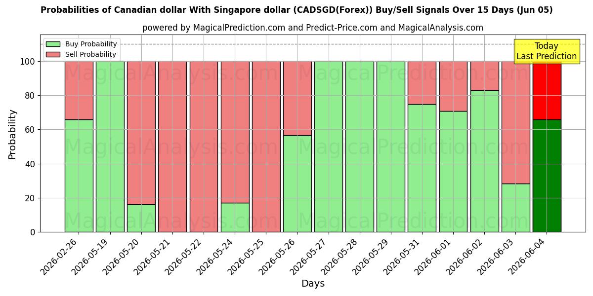 Probabilities of Canadese dollar Met Singaporese dollar (CADSGD(Forex)) Buy/Sell Signals Using Several AI Models Over 5 Days (05 Jun) 