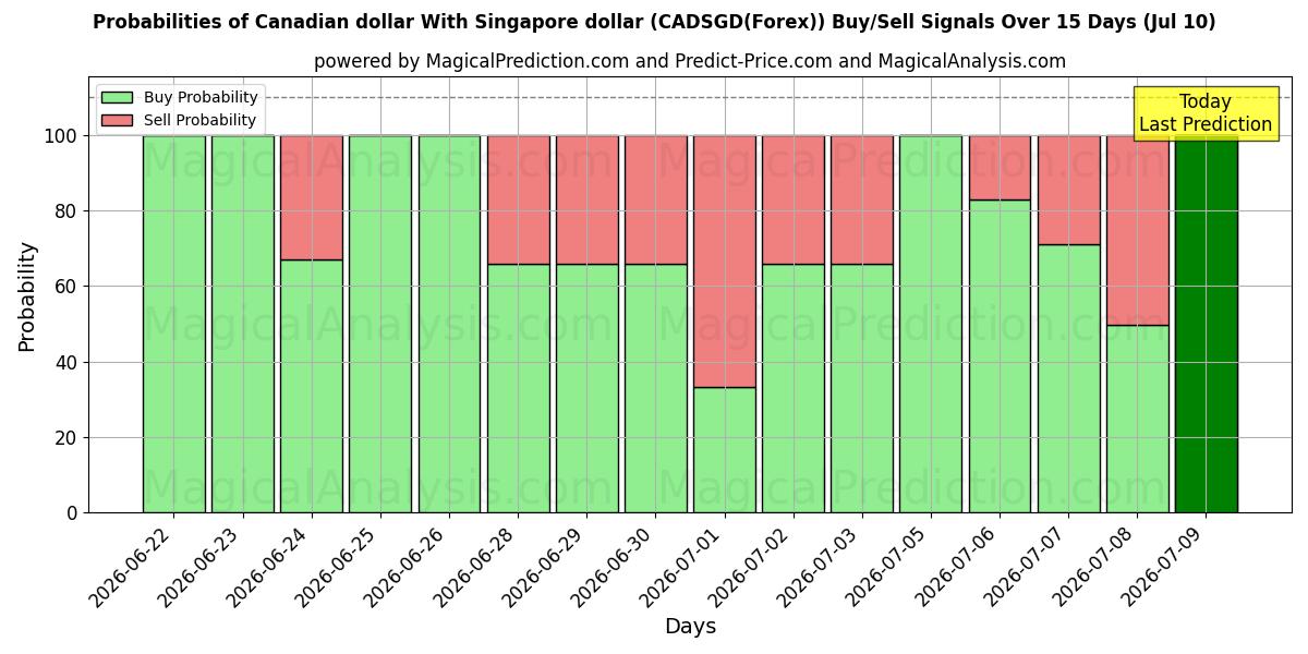 Probabilities of 캐나다 달러와 싱가포르 달러 (CADSGD(Forex)) Buy/Sell Signals Using Several AI Models Over 5 Days (10 Jul) 