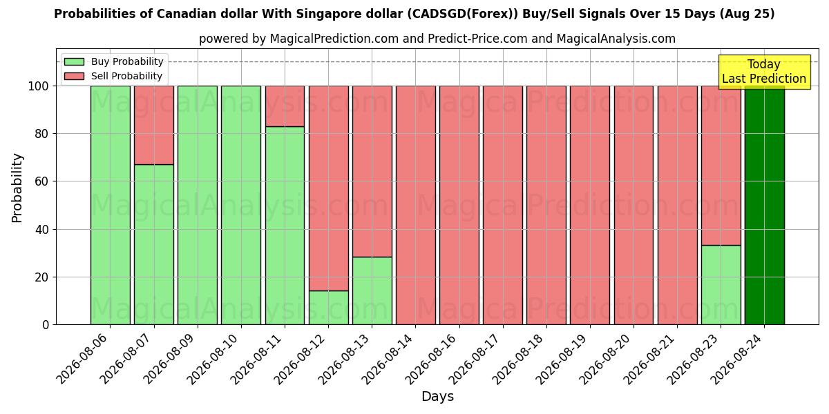 Probabilities of Canadese dollar Met Singaporese dollar (CADSGD(Forex)) Buy/Sell Signals Using Several AI Models Over 5 Days (25 Aug) 