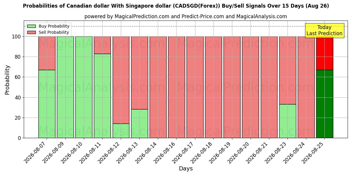 Probabilities of دلار کانادا با دلار سنگاپور (CADSGD(Forex)) Buy/Sell Signals Using Several AI Models Over 5 Days (26 Aug) 