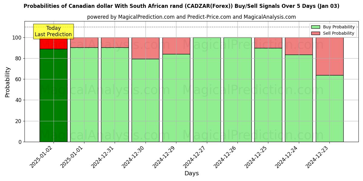 Probabilities of Dólar canadiense Con rand sudafricano (CADZAR(Forex)) Buy/Sell Signals Using Several AI Models Over 5 Days (03 Jan) 