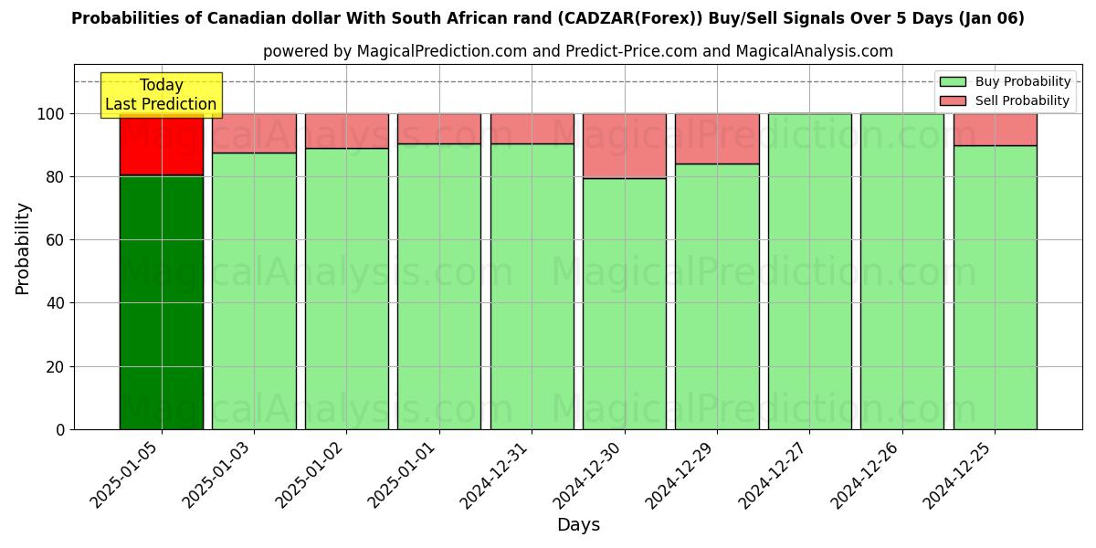 Probabilities of Kanadensisk dollar med sydafrikanska rand (CADZAR(Forex)) Buy/Sell Signals Using Several AI Models Over 5 Days (06 Jan) 