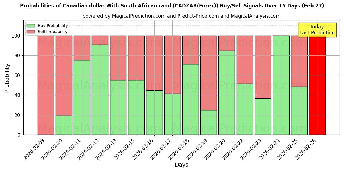 Probabilities of कैनेडियन डॉलर दक्षिण अफ़्रीकी रैंड के साथ (CADZAR(Forex)) Buy/Sell Signals Using Several AI Models Over 5 Days (27 Feb) 