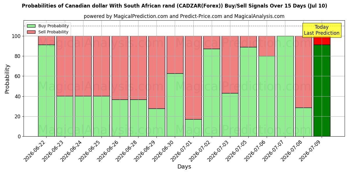 Probabilities of 캐나다 달러(남아프리카 랜드 포함) (CADZAR(Forex)) Buy/Sell Signals Using Several AI Models Over 5 Days (10 Jul) 