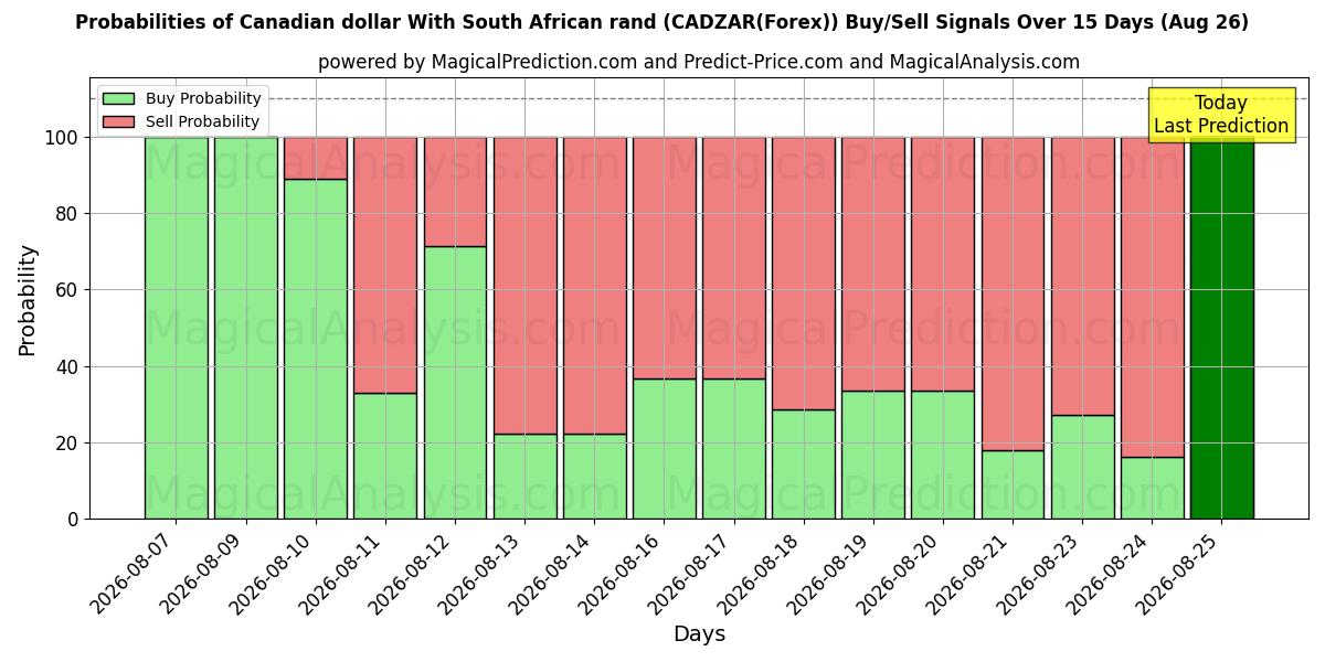 Probabilities of Canadiske dollar med sydafrikanske rand (CADZAR(Forex)) Buy/Sell Signals Using Several AI Models Over 5 Days (26 Aug) 