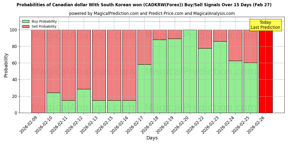 Probabilities of dólar canadiense con won surcoreano (CADKRW(Forex)) Buy/Sell Signals Using Several AI Models Over 5 Days (27 Feb) 