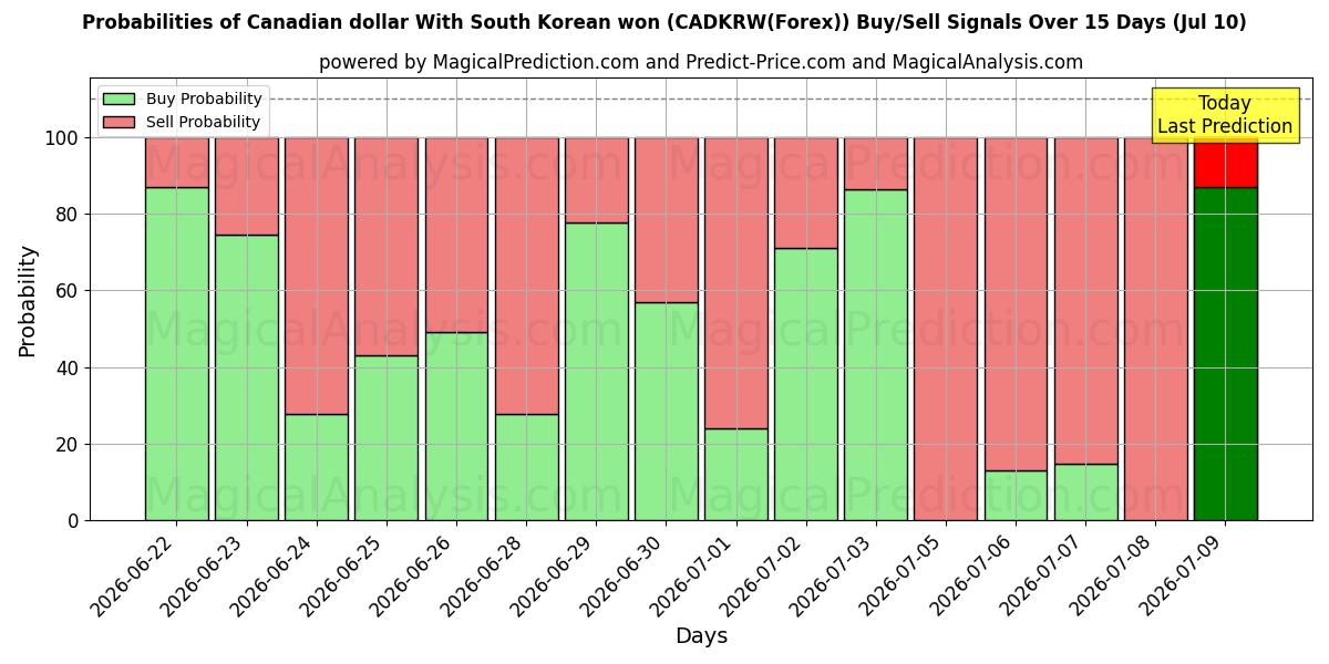 Probabilities of 캐나다 달러 한국 원화로 (CADKRW(Forex)) Buy/Sell Signals Using Several AI Models Over 5 Days (10 Jul) 