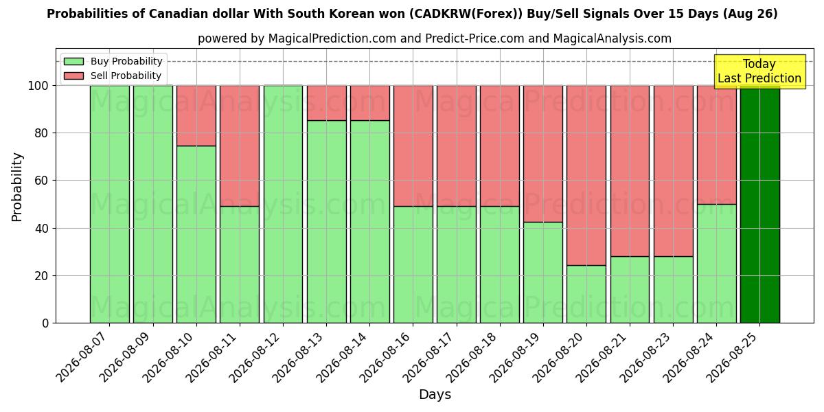 Probabilities of Dollaro canadese Con won sudcoreano (CADKRW(Forex)) Buy/Sell Signals Using Several AI Models Over 5 Days (26 Aug) 