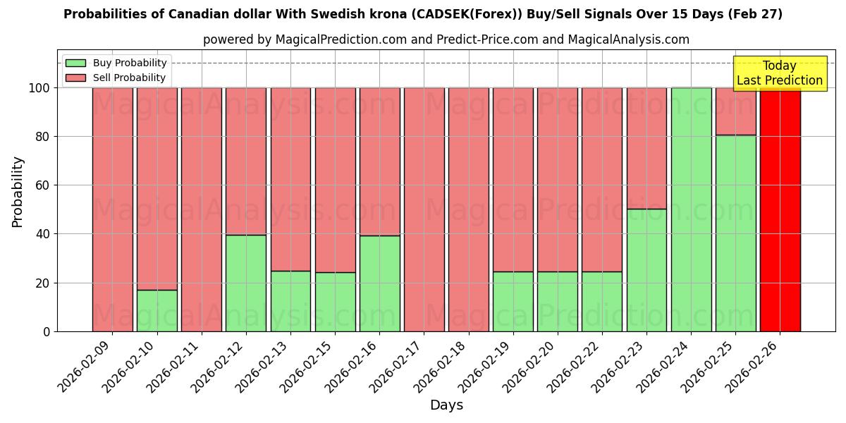 Probabilities of دلار کانادا با کرون سوئد (CADSEK(Forex)) Buy/Sell Signals Using Several AI Models Over 5 Days (27 Feb) 