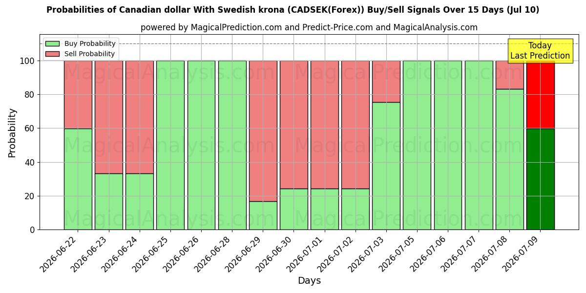Probabilities of دلار کانادا با کرون سوئد (CADSEK(Forex)) Buy/Sell Signals Using Several AI Models Over 5 Days (10 Jul) 
