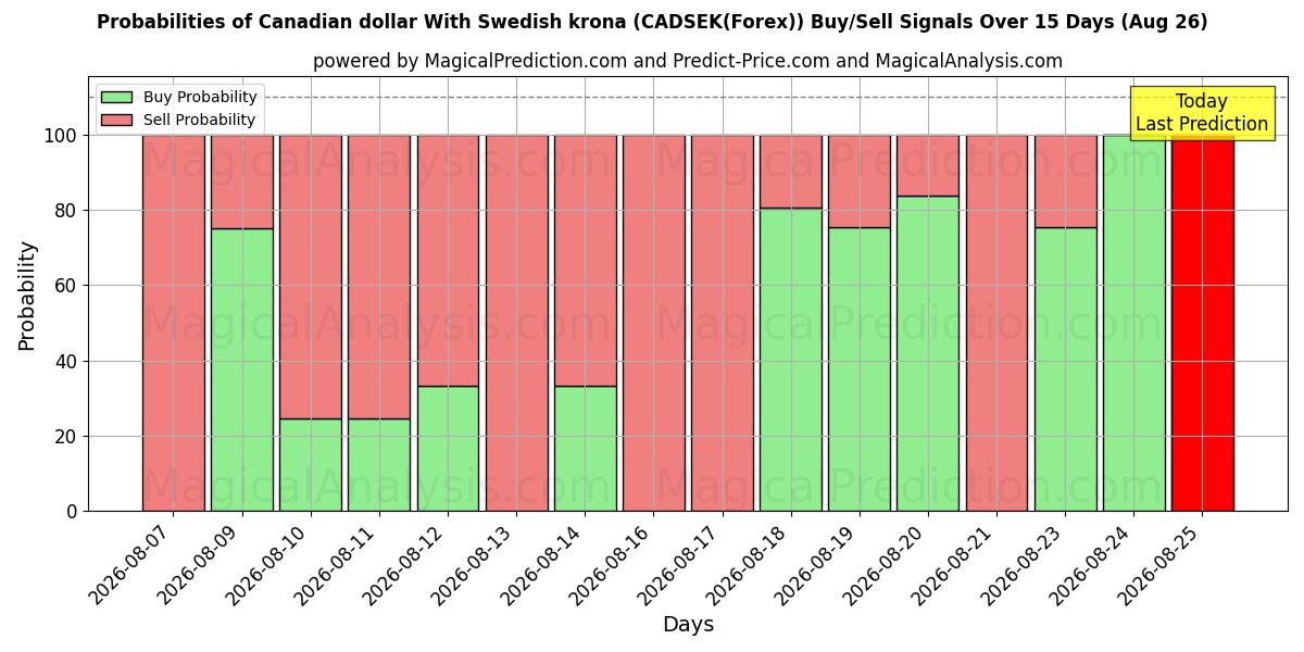 Probabilities of Canadian dollar With Swedish krona (CADSEK(Forex)) Buy/Sell Signals Using Several AI Models Over 5 Days (26 Aug) 