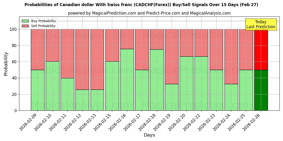 Probabilities of Canadese dollar met Zwitserse frank (CADCHF(Forex)) Buy/Sell Signals Using Several AI Models Over 5 Days (27 Feb) 