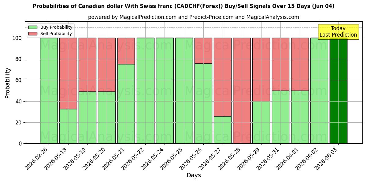 Probabilities of Kanadan dollari Sveitsin frangin kanssa (CADCHF(Forex)) Buy/Sell Signals Using Several AI Models Over 5 Days (04 Jun) 