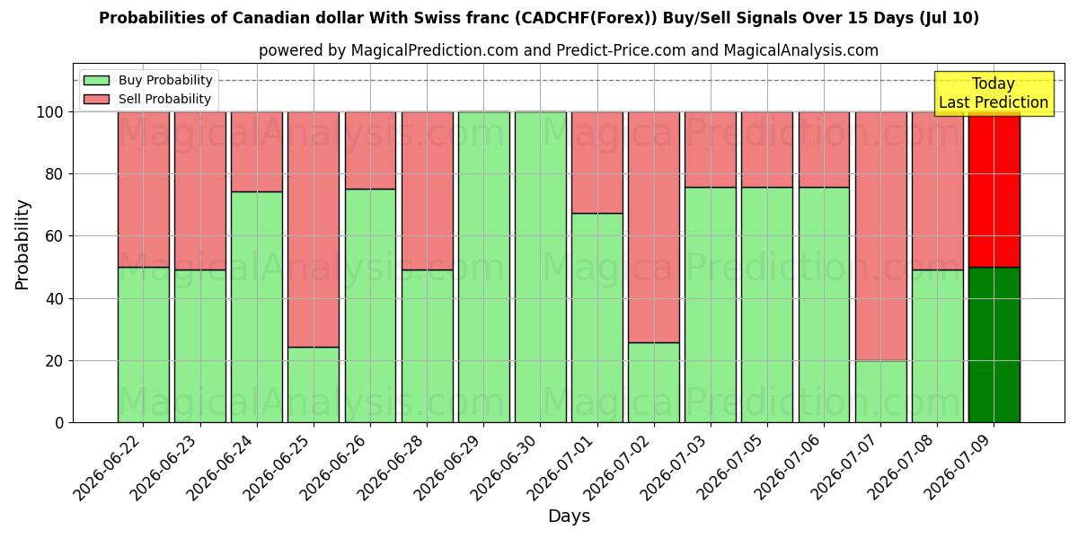 Probabilities of 스위스 프랑과 캐나다 달러 (CADCHF(Forex)) Buy/Sell Signals Using Several AI Models Over 5 Days (10 Jul) 