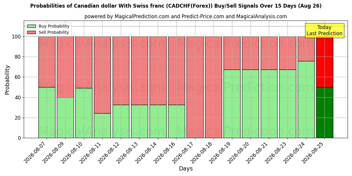 Probabilities of 스위스 프랑과 캐나다 달러 (CADCHF(Forex)) Buy/Sell Signals Using Several AI Models Over 5 Days (26 Aug) 