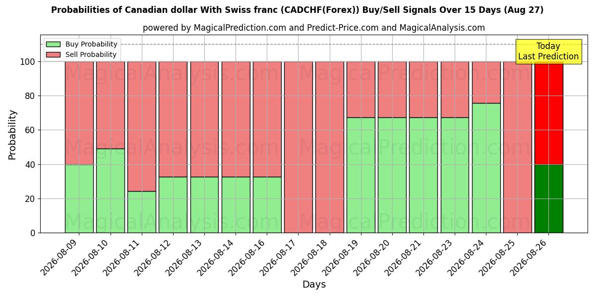 Probabilities of Dollaro canadese Con franco svizzero (CADCHF(Forex)) Buy/Sell Signals Using Several AI Models Over 5 Days (27 Aug) 
