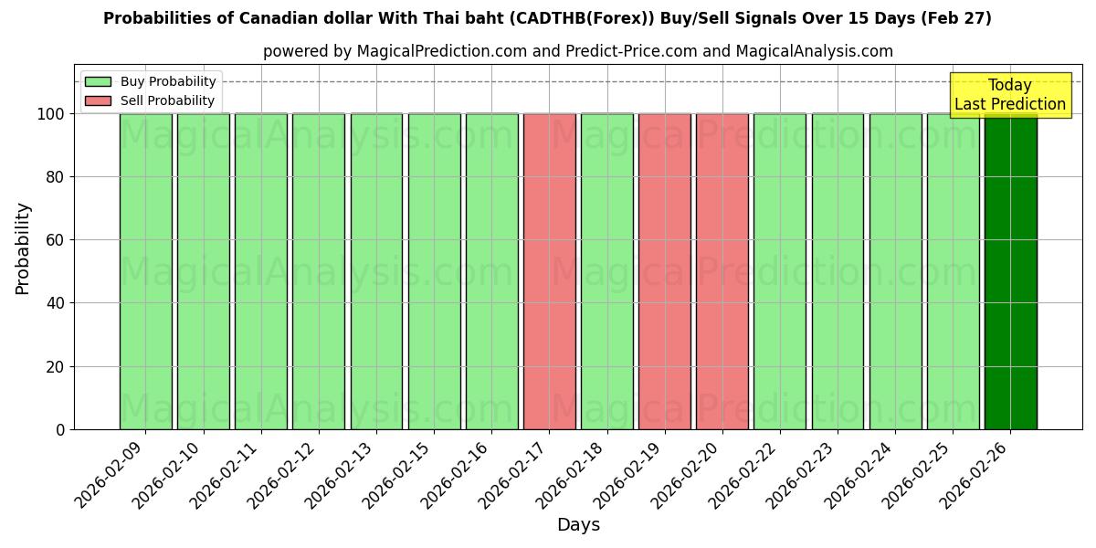 Probabilities of Canadese dollar met Thaise baht (CADTHB(Forex)) Buy/Sell Signals Using Several AI Models Over 5 Days (27 Feb) 