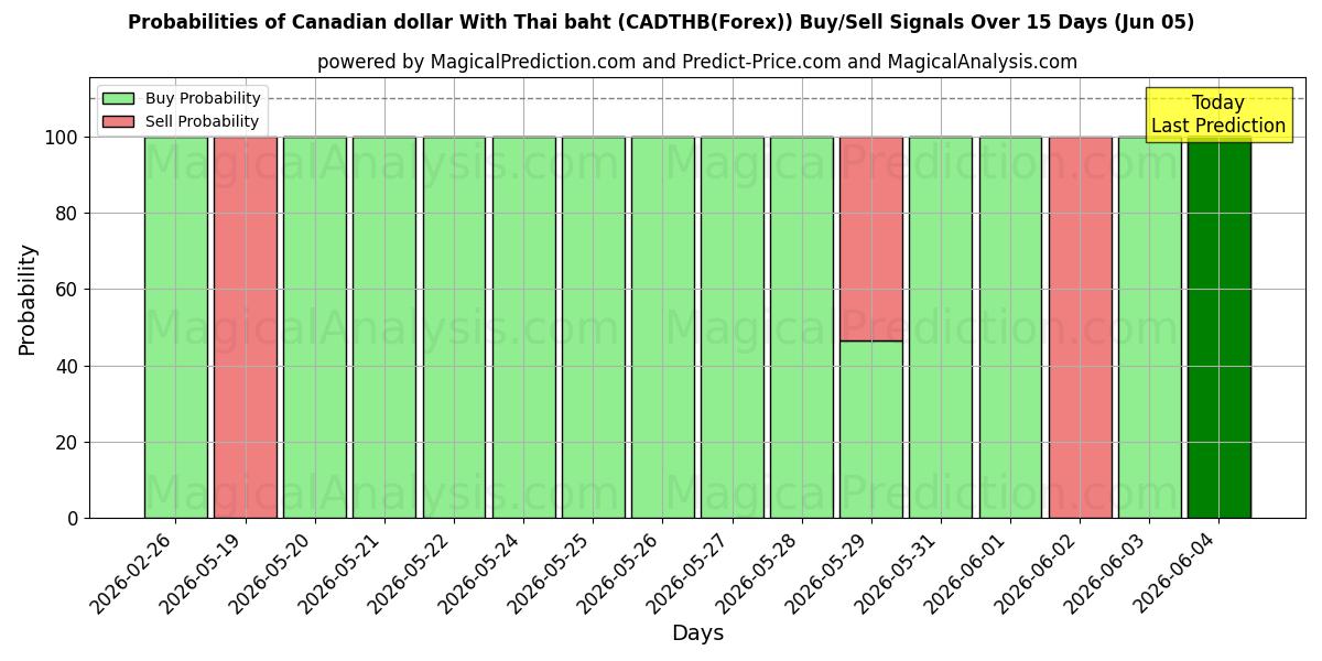 Probabilities of دلار کانادا با بات تایلند (CADTHB(Forex)) Buy/Sell Signals Using Several AI Models Over 5 Days (05 Jun) 